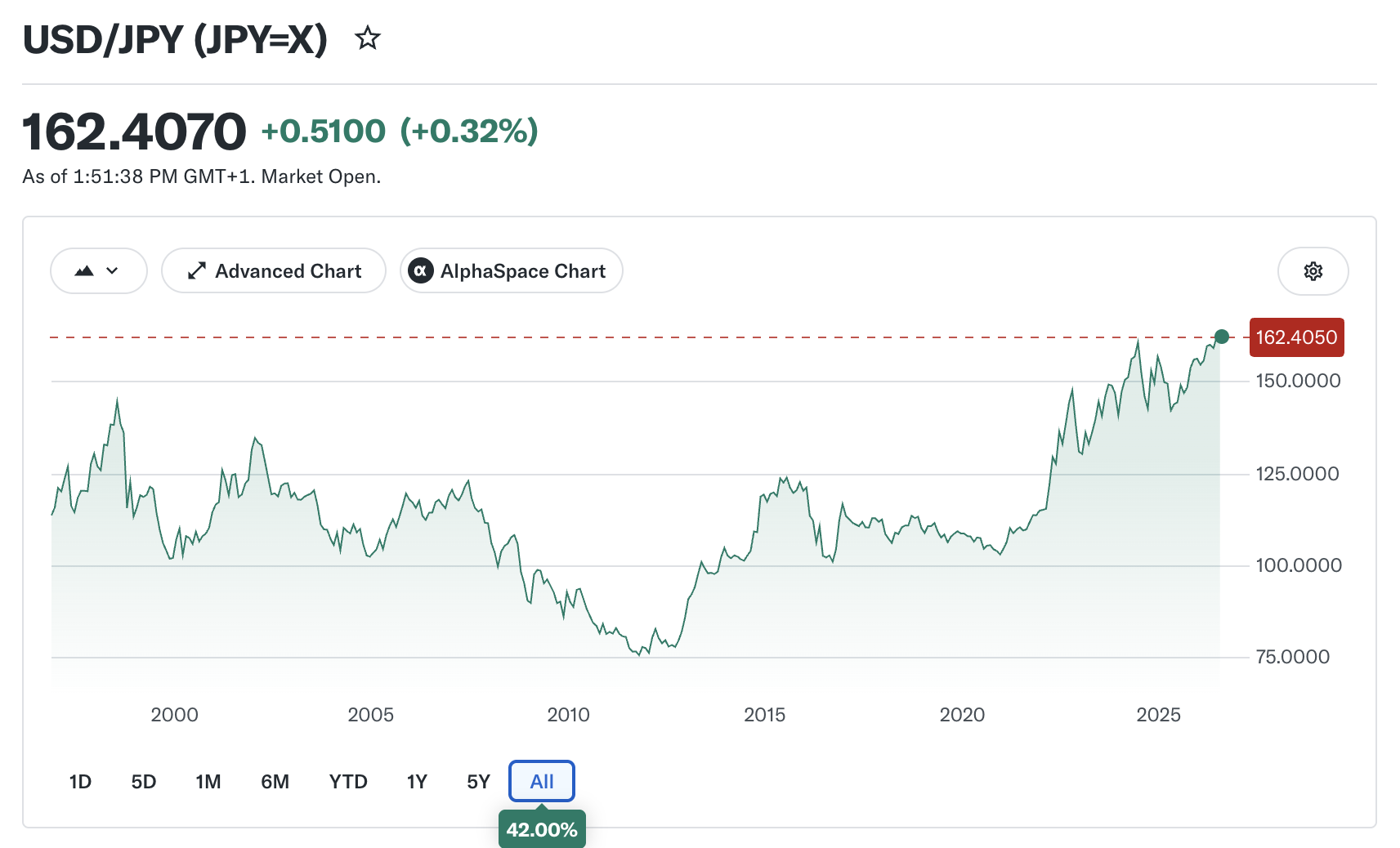 US dollar vs Japanese Yuan